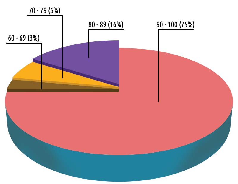 Grade 10 School average