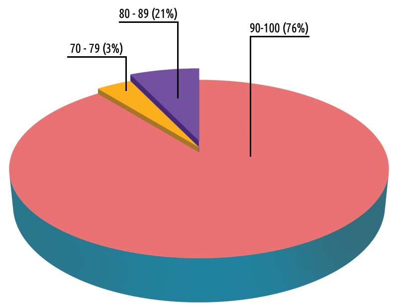 Grade 12 School average