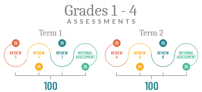 Assessment Grades 1 - 4