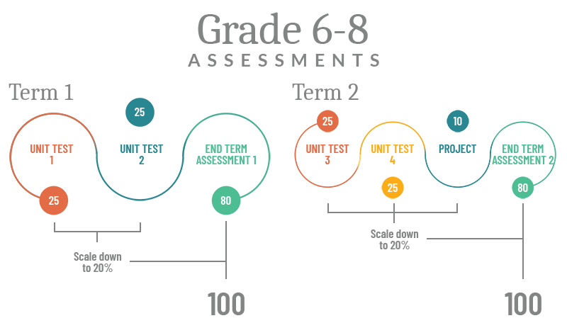 Assessment Grades 6-8