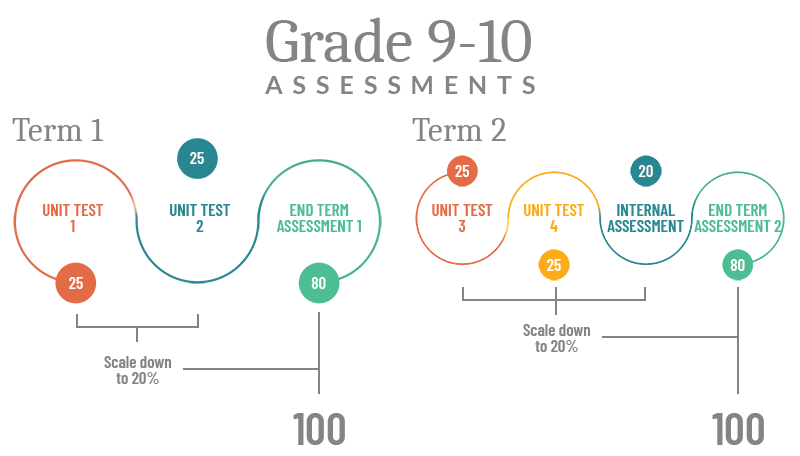 Assessment Grades 9-10
